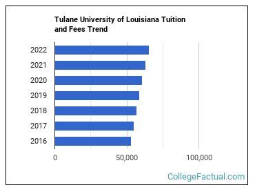 cost of tulane